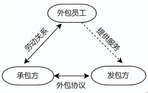勞務(wù)外包、外派與勞務(wù)派遣 核心差異與勞務(wù)派遣服務(wù)詳解